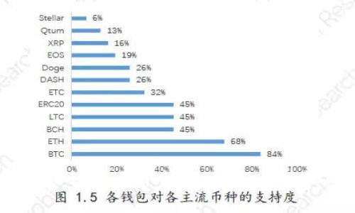 如何安全有效地卖掉tpWallet币：全面指南
tpWallet, 卖掉tpWallet币, 加密货币交易, 钱包安全/guanjianci

什么是tpWallet币？

tpWallet币是针对加密货币市场的一种新型数字资产，这种币种相对较新，受到了很多投资者和交易者的关注。tpWallet作为一种创新的钱包解决方案，旨在为用户提供便利的存储和交易环境。在进入tpWallet币卖出流程之前，理解其基本概念和特点是非常重要的。tpWallet币的价值和交易情况受到市场动态、用户需求和技术发展等多种因素的影响。

为什么需要卖掉tpWallet币？

许多投资者选择投资tpWallet币的原因多种多样，但最终每个人都有可能希望将他们持有的币种出售以实现利润或进行其他投资。以下是一些常见的卖掉tpWallet币的原因：

ul
    listrong盈利变现：/strong在加密货币市场上，价格波动是常态，许多投资者会选择在价格达到一定水平时卖出以获得利润。/li
    listrong再投资：/strong出售tpWallet币所获得的资金可以转投其他更有潜力的加密项目，达到资产重组的目的。/li
    listrong降低风险：/strong出于对市场的担忧，投资者可能会选择止损，通过出售tpWallet币来降低风险。/li
    listrong资金周转：/strong有时候，卖掉加密货币是为了应急需要，获取现金流。/li
/ul

如何安全有效地卖掉tpWallet币？

卖掉tpWallet币的过程其实并不复杂，但为了确保安全与合法性，了解具体的步骤和注意事项是非常重要的。以下是一些步骤和建议：

选择合适的交易平台

首先，选择一个可靠的交易平台至关重要。市场上有很多加密货币交易所，用户需要仔细选择一些知名度高、手续透明的交易所。例如：

ul
    listrong在国内外知名交易所：/strong例如币安、Coinbase或火币等。这些交易所通常提供比较全面的用户评价和安全保障。/li
    listrong平台的安全性：/strong确保所选交易所采用先进的加密技术和用户数据保护措施，以防止黑客入侵和资金丢失。/li
    listrong用户体验：/strong界面友好、交易迅速能给我们提供更好的使用体验。/li
/ul

注册并完成身份验证

一旦选择了交易平台，接下来需要注册账户。在大多数平台上，注册之后都需要完成身份验证，这是为了解决洗钱和诈骗的问题。身份验证通常包括上传身份证明文件、营业执照等真实信息，确保债务人身份的真实性。

通过验证之后，用户就可以直接添加付款信息或者银行卡信息进行交易。一些平台允许用户使用法币（如人民币、美元）购买加密货币，也允许用户将加密货币转入。确保了解每一步的操作说明并按要求完成，以保证顺利交易。

将tpWallet币转入交易所

在完成身份验证后，用户需要将tpWallet币转入注册的交易所。这通常涉及到以下步骤：

ul
    listrong获取平台地址：/strong在交易所找到对应tpWallet币的充值地址。注意区分不同类型钱包的地址，以免发生资产丢失。/li
    listrong转账：/strong在tpWallet钱包中输入交易所提供的地址，并确认转账金额。转账后需要等待一定时间以确认转账完成。/li
/ul

创建卖出订单

在交易所能够成功显示你的tpWallet币后，你就可以发起卖出订单了。根据当前市场行情，你可以选择限价单或者市价单。限价单是你自己设定价格，市价单则是按市场当前价格实时出售。两者各有优劣：

ul
    listrong限价单：/strong如果你认为市场会反弹，可以选择设定较高的价格，这样能够赚取更大的利润，但需要等待买家出现。/li
    listrong市价单：/strong能够快速出售但卖出价格可能会受到市场波动的影响，因此适合需要立刻变现的用户。/li
/ul

提取资金

成功完成出售后，资金将在交易所的账户钱包中。用户可以选择提取资金，通常有几种提取方式：

ul
    listrong提现到银行卡：/strong大部分交易所支持提现到绑定的银行卡。需要确认提现金额及手续费。/li
    listrong提现为其他加密货币：/strong用户也可以选择将资金提取为其他数字资产，再进行二次投资。/li
/ul

关于卖出tpWallet币的常见问题

1. 卖掉tpWallet币的税务责任是什么？

在各个国家或地区，卖掉tpWallet币的税务责任可能会有所不同。许多国家将加密货币视为资产，因此，卖出后产生的任何利润可能需要缴纳资本利得税。在美国，IRS（美国国税局）就将虚拟货币视为财产，出售时需报告资本利得或损失。在中国，税务政策还较为模糊，用户需要保持关注新的政策变化。

了解税务责任并不会阻止我们卖掉tpWallet币，但需要提前计算潜在的税费支出，以评估最终盈利。例如，如果你以低于购买价格的价格出售tpWallet币，实际上会产生损失，那么就不需要缴税。

因此，在交易前了解税务责任，无论是在本地还是国际上，都是非常重要的。咨询财务顾问或税务专家也能帮助用户更好地掌握这些信息，避免未来可能的不必要麻烦。

2. 如何避免在卖出过程中遭遇诈骗？

在加密货币交易中，诈骗事件时有发生，因此确保安全交易是非常重要的。以下是一些预防诈骗的建议：

ul
    listrong选择可信的平台：/strong确保选择知名、注册合法的交易平台，避免使用不知名、小型交易所。/li
    listrong启用双重身份验证：/strong为账户启用双重身份验证功能，加强账户安全。/li
    listrong保持警惕：/strong不要轻信网络上的投资回报或交易推荐，尤其是那些声称“保证收益”的。/li
/ul

3. 我是否可以在去中心化交易所（DEX）卖掉tpWallet币？

是的，tpWallet币可以在去中心化交易所（如Uniswap）交易，去中心化交易所允许用户在不通过中央监管机构的情况下买卖加密货币。以下是一些关于去中心化交易所的优缺点：

ul
    listrong优点：/strong无须注册，用户可保有私钥，交易过程相对安全和匿名。/li
    listrong缺点：/strong流动性可能较低，价格波动及费用问题，且用户需承担完整的交易风险。/li
/ul

4. 卖掉tpWallet币后，资金多久能转到我的银行账户？

资金转账时间在不同交易所之间可能有所不同。通常情况下，从交易所提现到银行账户，时间会根据几个因素而不同：

ul
    listrong银行处理时间：/strong一般情况下，银行转账需要1-3个工作日。确保你在周末或节假日申请提现，可能导致延迟。/li
    listrong交易所的处理时间：/strong一些交易所可能需要等待到达一定提款金额后才会处理提现请求。/li
/ul

在进行交易和提现时，用户需清楚了解提现时间，提前规划资金的使用，对于暂时不再持有tpWallet币的交易者来说尤其重要。

结语

卖掉tpWallet币并不是一个复杂的过程，但为了保证安全与合规，了解相关的交易平台、税务责任以及防止诈骗的策略至关重要。希望通过本文的说明，用户能够在加密货币市场上安全、有效地进行交易，确保自己的资金安全和交易成功。